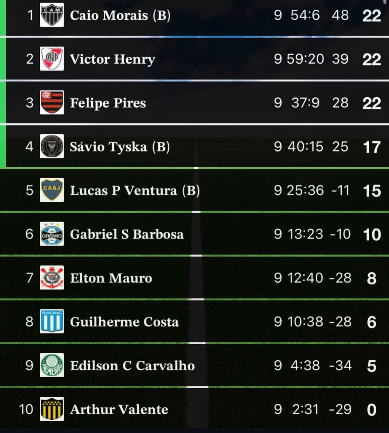 Classificação Champions